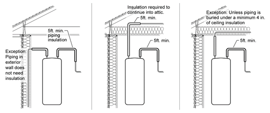 Illustration showing three examples of water heater pipe insulation requirements and exceptions.