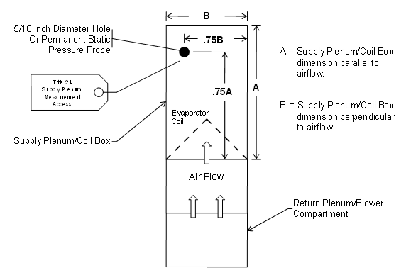 Figure showing a typical location for a static pressure probe