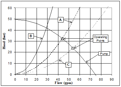 A graph of tested pump head versus pumped flow. Three curves (A, B, and C) intersect with the pump curve at one point each.